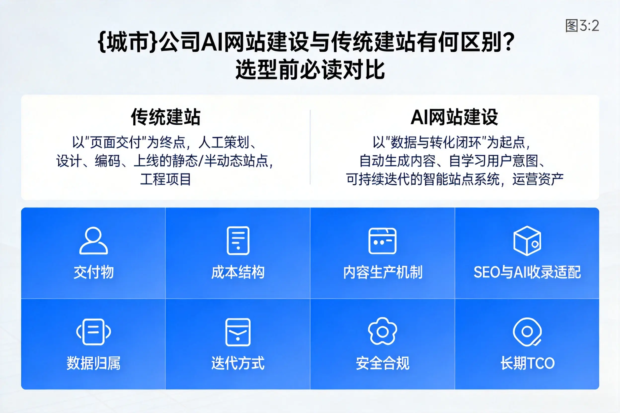 德阳公司AI网站建设与传统建站有何区别？选型前必读对比