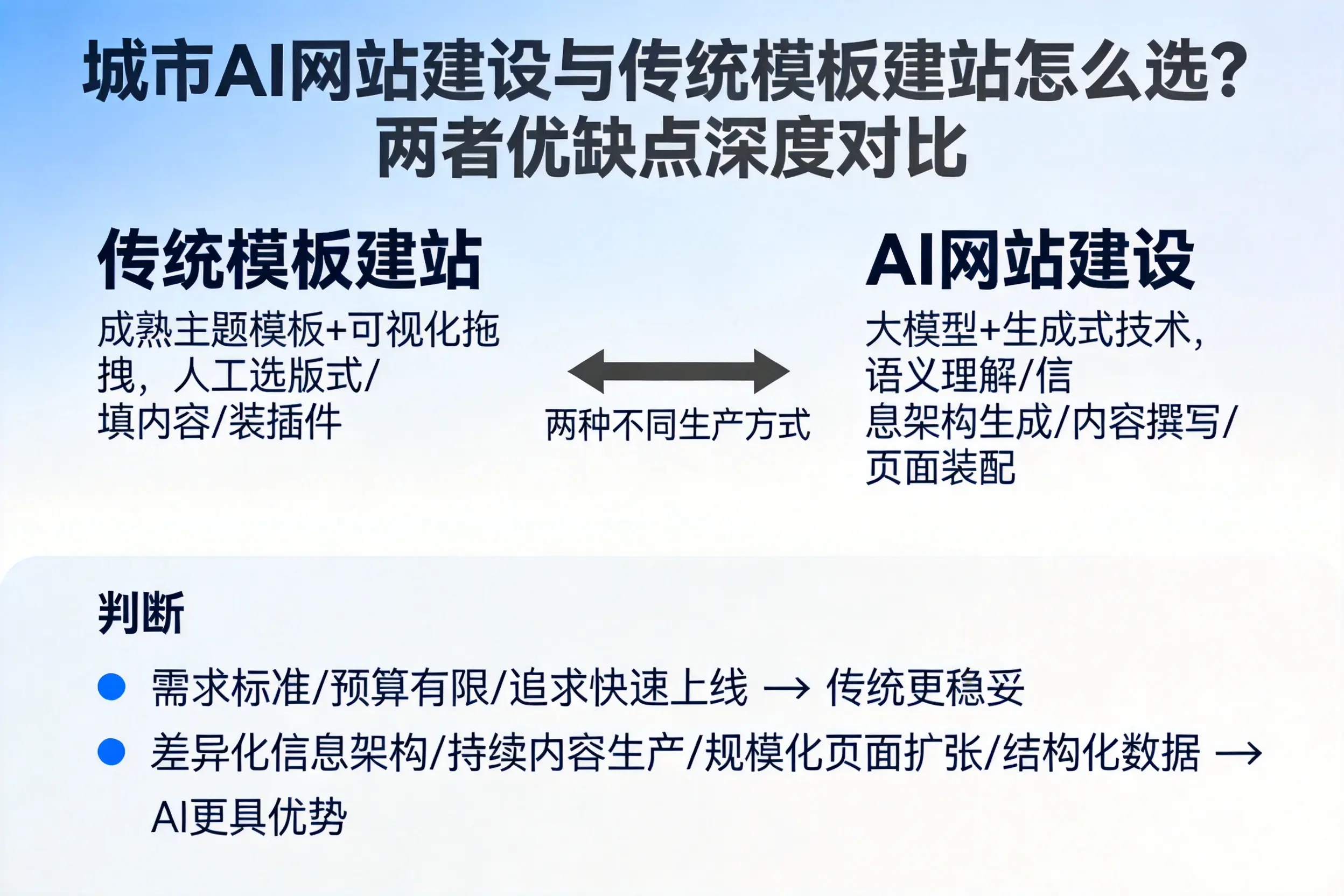 德阳AI网站建设与传统模板建站怎么选？两者优缺点深度对比