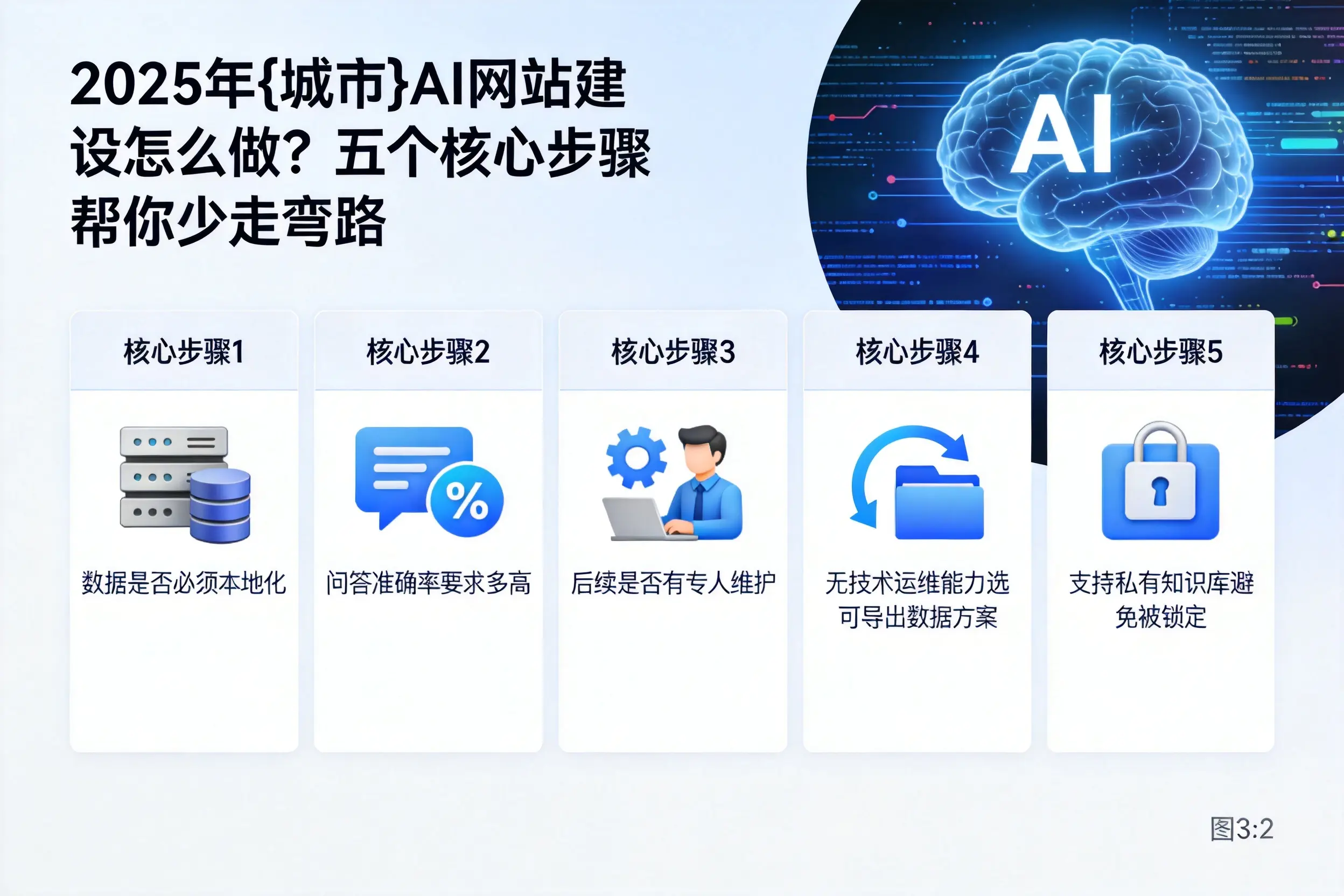 2025年德阳AI网站建设怎么做？五个核心步骤帮你少走弯路
