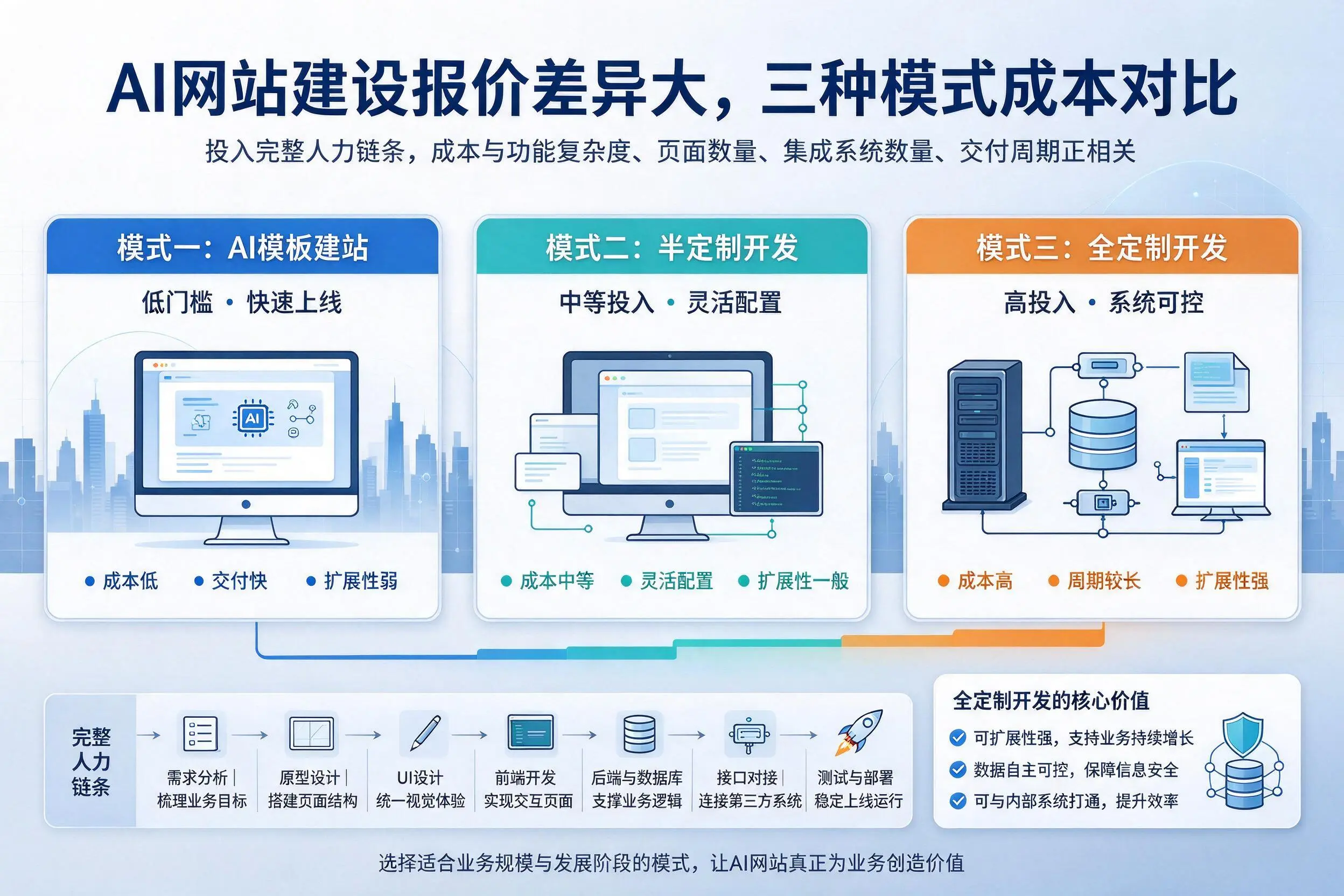 德阳AI网站建设报价差异大,三种模式成本对比