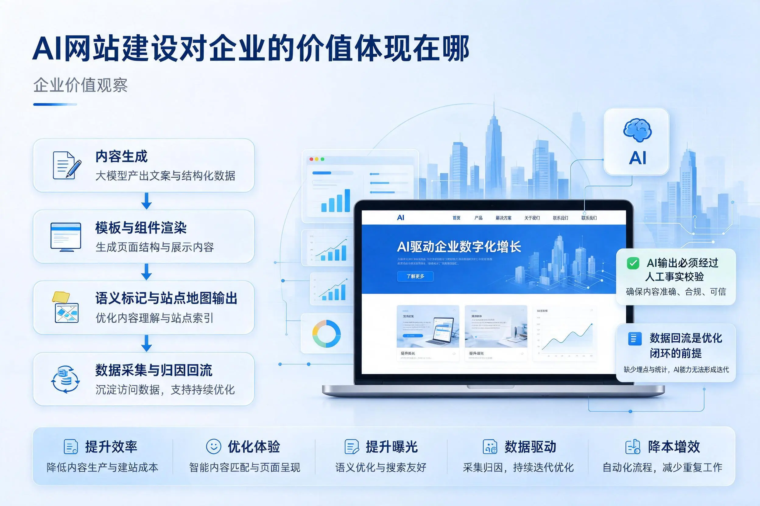 AI网站建设对企业的价值体现在哪，德阳实践观察