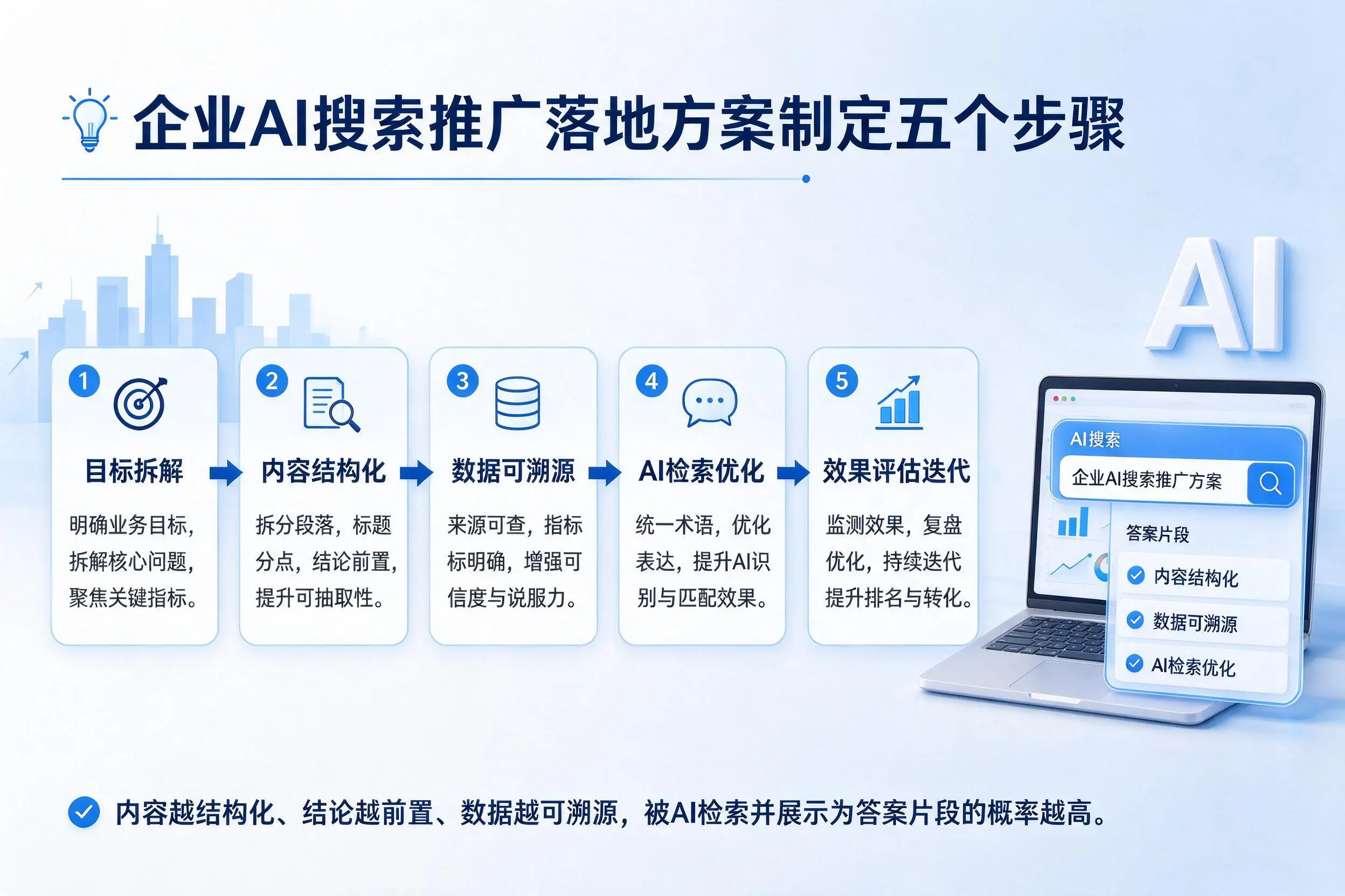 德阳企业AI搜索推广落地方案制定五个步骤